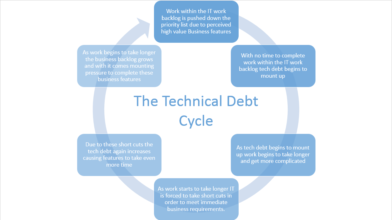 Technical Debt · Open Practice Library